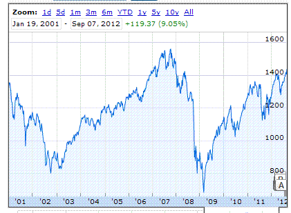 SPX 2001-2012.GIF