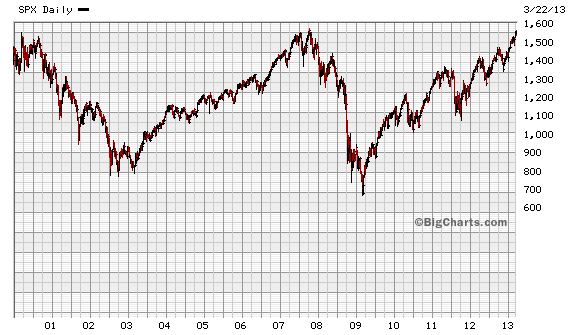 S&P 500 Index 2000 - 2013.gif