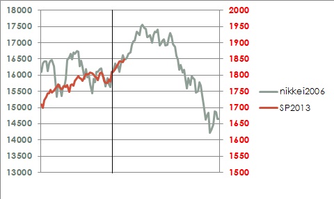 sp vs nikkei after tapering.jpg