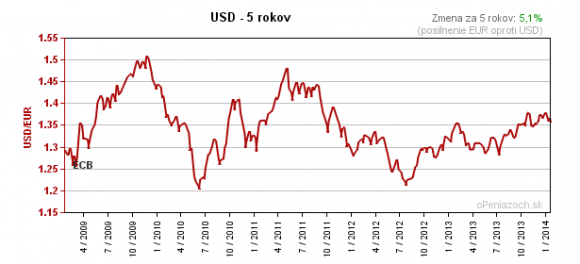 Eurodolar 5 rokov.png