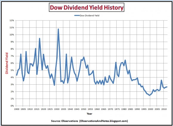 Dow Dividend Yield History.jpg