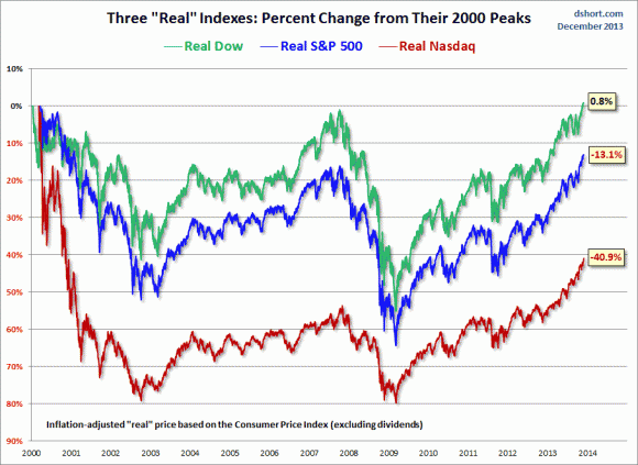 Inflation adjusted indexes - 21st Century.gif