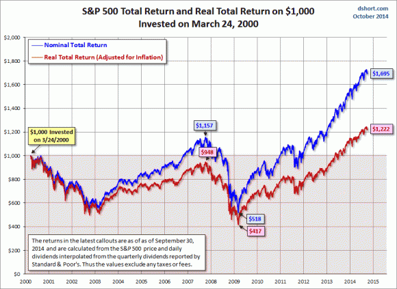 SPX-total-returns-since-2000-peak.gif