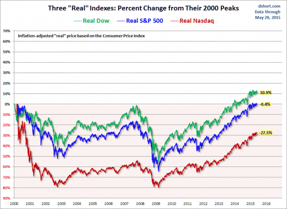 SPX-Dow-Nasdaq-since-2000-real (1).gif