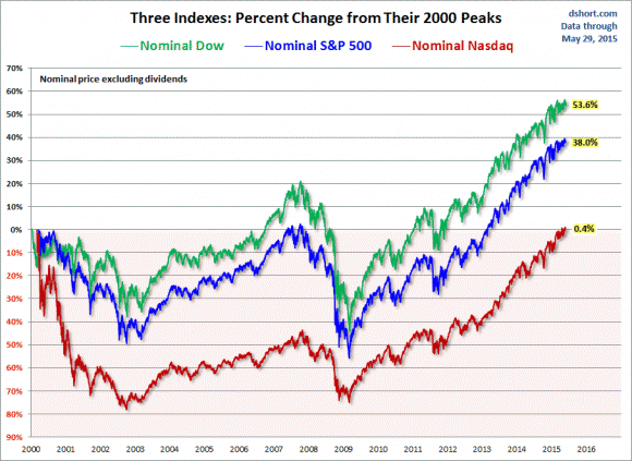 SPX-Dow-Nasdaq-since-2000-nominal.gif