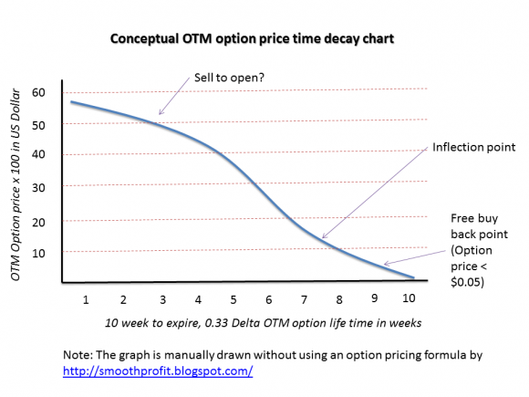 OTM_30_35_PERCENT_TIME_DECAY.png