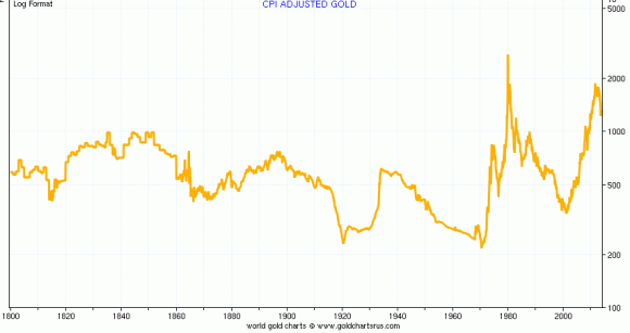 long_term_gold_price_CPI_adjusted_1800_2013.gif