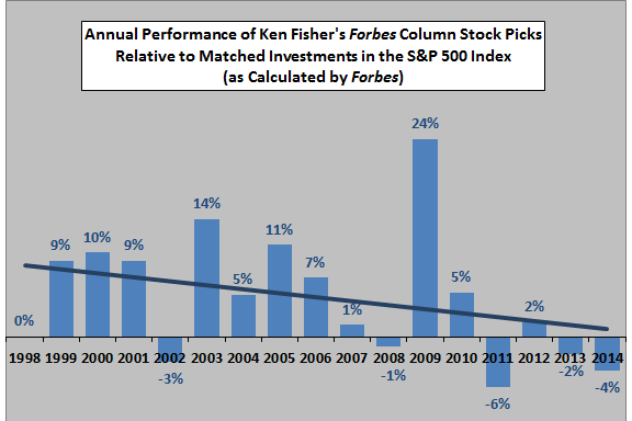Fisher-stock-pick-outperformance-trend.png