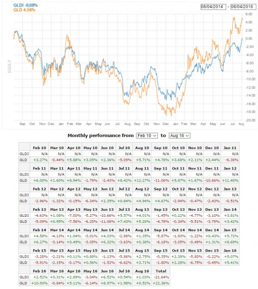 GLDI vs GLD ETF.jpg