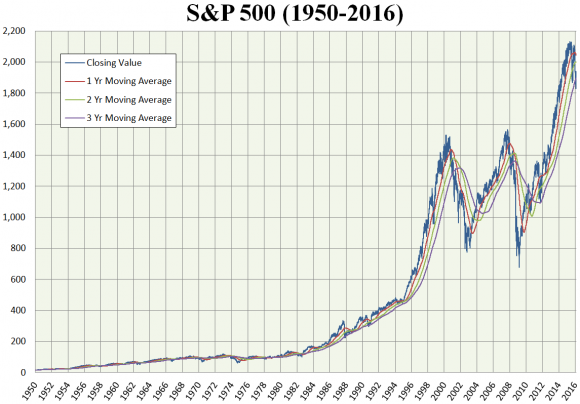SP_500_chart_1950_to_2016_.png