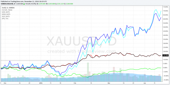 Prepad v jan/feb 2016. Taziari spadli spolu s S&amp;P500 ale potom raketovo rastli. Dovod? Neviem. Ale vidiet, ze hedging v podobe taziarov nefungoval v prepadoch v 2014 ani 2015 ale az 2016.