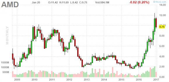 AMD investorsky.png