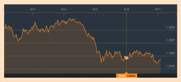 EUR/USD