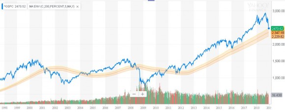 SP500 MA200 envelope.JPG