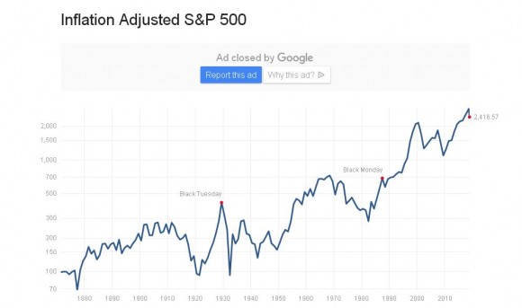 SP500 150 rokov inflation adjusted.JPG