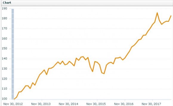 MSCI WORLD 11.2012 až 8.2018.JPG