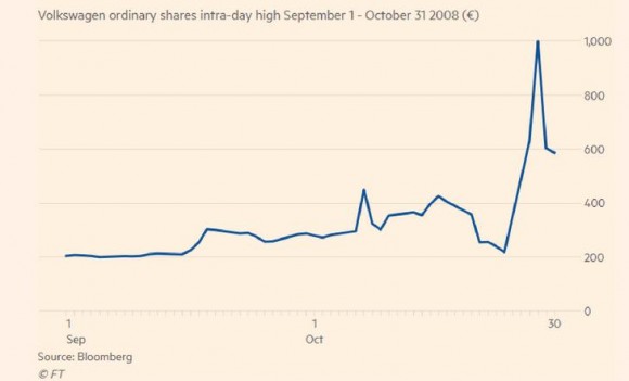 VW short squeeze in 2008.JPG