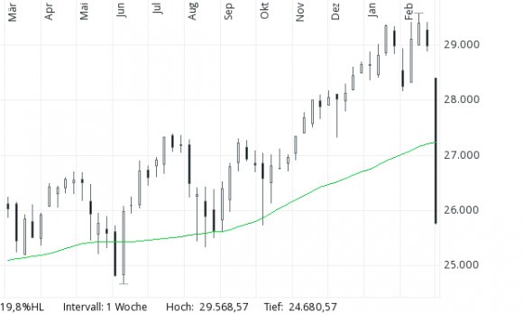 Dow Jones pod SMA 200