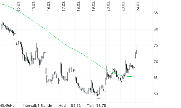 Siemens dnes ráno roste 8%