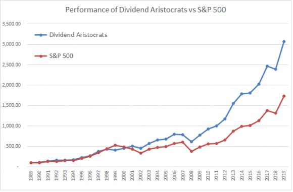 Divi-arist-vs-SP500-1989-2019.png