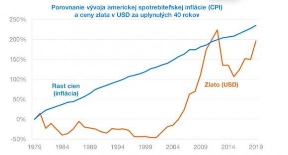 Zlato vs inflácia 40 rokov.JPG