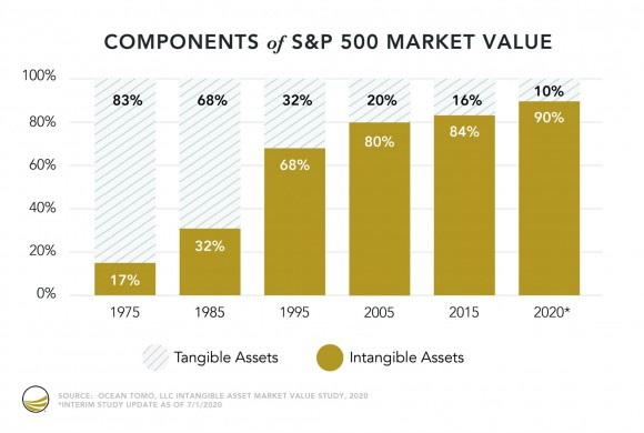 US akcie su zavisle na intangible asset a tech bubble bude pre USD problem