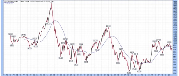 Dollar index na vrchole cyklu