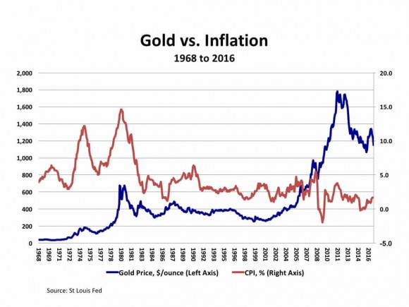 Chart-1-Gold-vs-Inflation.jpg