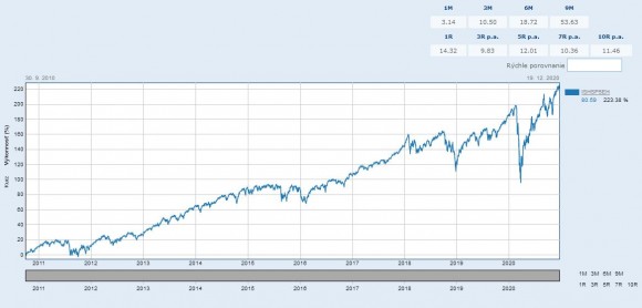 ETF SP500 eur hedged.JPG