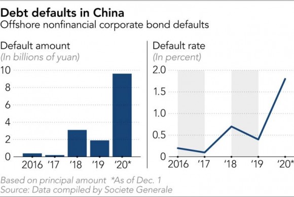 https___s3-ap-northeast-1.amazonaws.com_psh-ex-ftnikkei-3937bb4_images__aliases_articleimage_0_2_0_7_31387020-1-eng-GB_20201223 China debt-debt defaults Combo.jpg