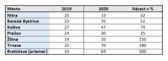 narast dane pri bytoch v 2020.jpg
