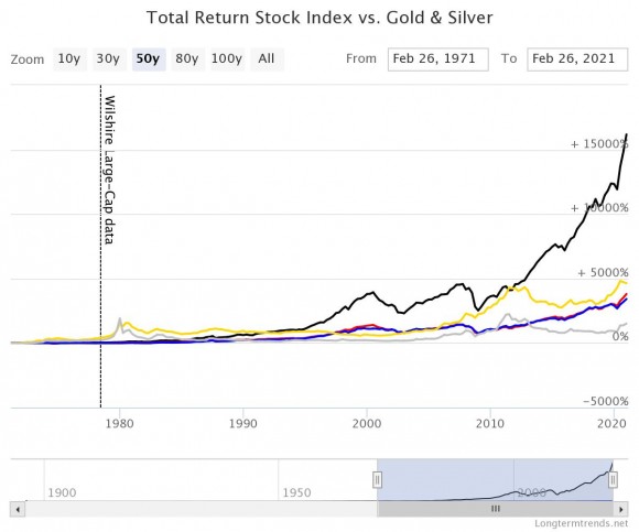 Gold vs Stocks 50Y.jpeg