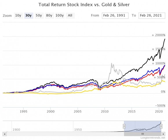 Gold vs Stocks 30Y.jpeg