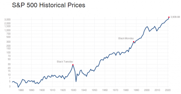 s&p_500_chart_1870-2020.png