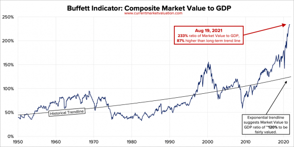 buffett-indicator-2021-08-19-BI-3-Mkt-to-GDP-660@2x.png