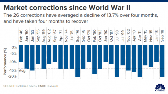 market_corrections_since_wwii.png
