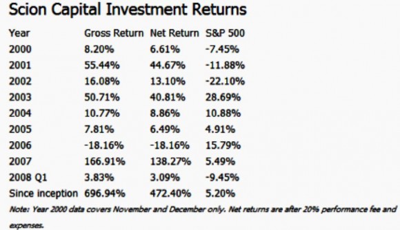 Burry SCION CAPITAL performance.JPG