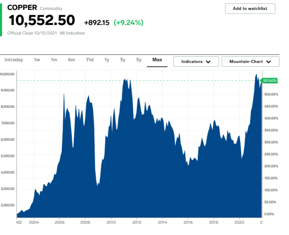 Screenshot 2021-10-17 at 16-41-28 Copper PRICE Today Copper Spot Price Chart Live Price of Copper per Ounce Markets Insider.png