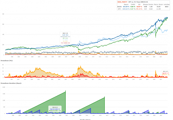 spy_tlt_risk_parity_1998-2021.png