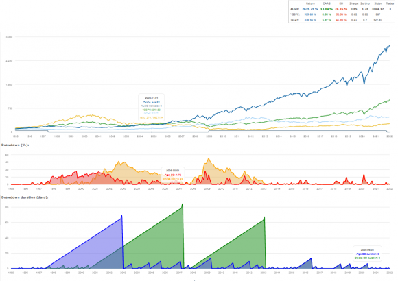 ratio2_spy_gld_1995-2022.png