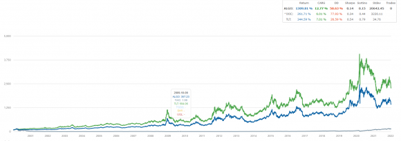 3x_NQ+TLT_2000-2022.png