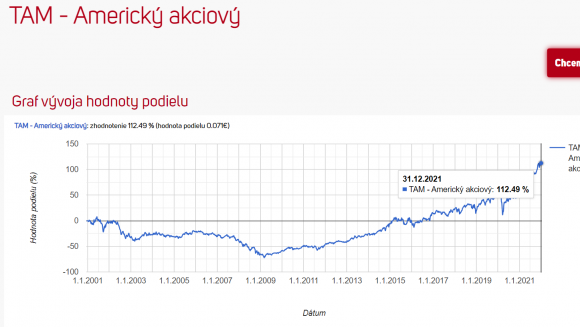 TAM Americky akciovy 2000-2021.png