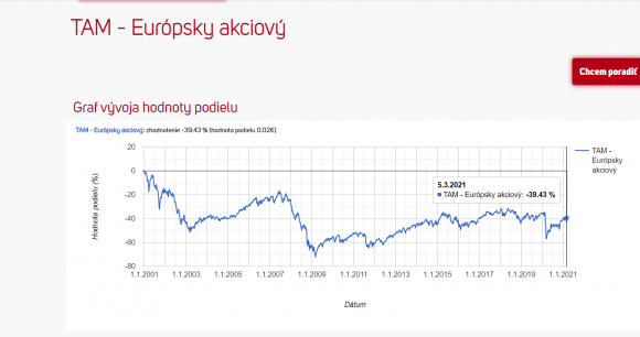TAM Europsky akciový fond (EUR )2000-2021.png