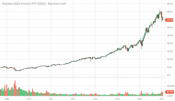 QQQ_Barchart_Interactive_Chart_02_14_2022.png