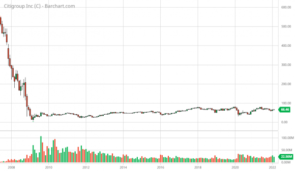 Ladisova Citigroup od 2007.png