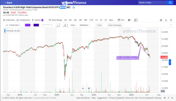 XHYA.DE Interactive Stock Chart _ Xtrackers II EUR High Yield Corporate Bond UCITS ETF Stock - Yahoo Finance - Google Chrome 4. 7. 2022 10_33_48a.png