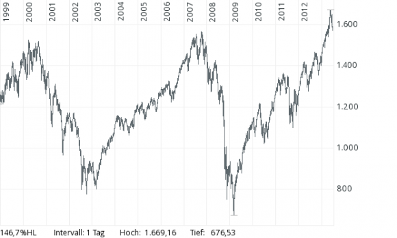 SP500-1999-2013.png