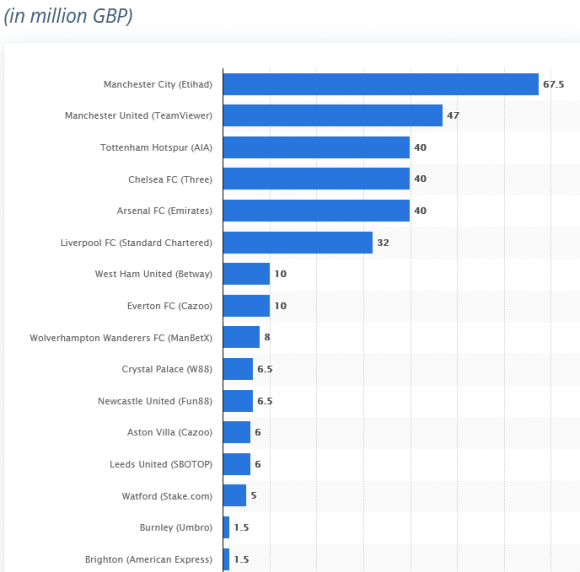 Premier League shirt sponsor deals Statista.png